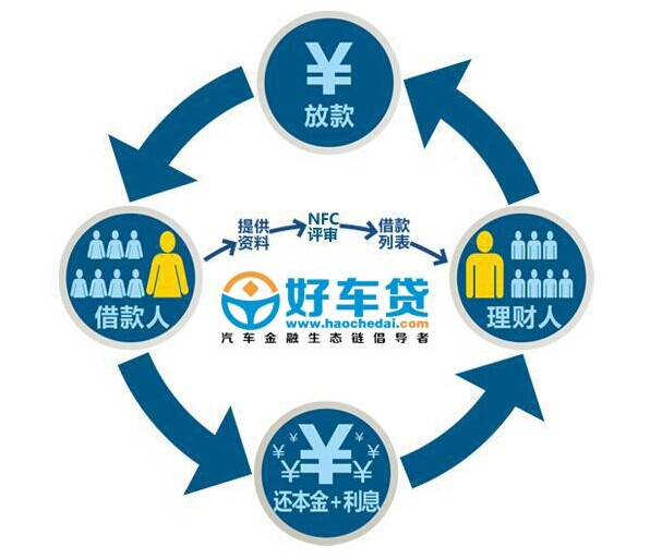 人人贷、好车贷:如何看P2P平台是否安全