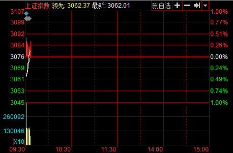 开盘:股票期权今日上市 两市涨跌不一沪指跌0