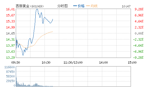 黄金概念股走弱 西部黄金跌逾5%