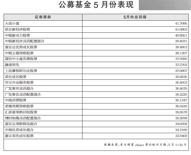 牛市重新开启 公募基金王者归来