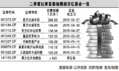 近万亿新基金候场