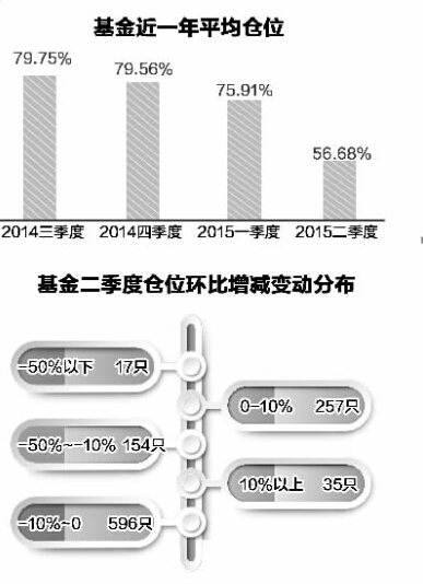 哪些基金躲过急跌?大震荡中54只基金降仓超两