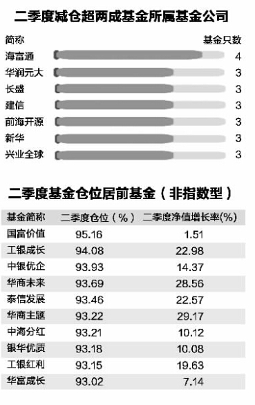 哪些基金躲过急跌?大震荡中54只基金降仓超两
