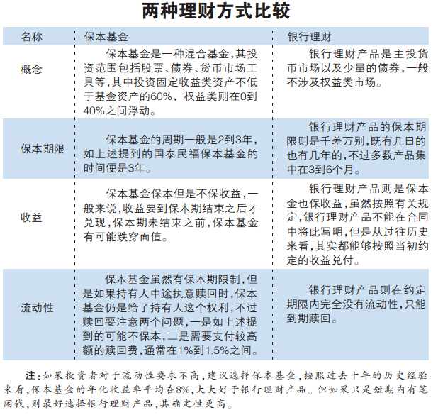 保本基金VS银行理财:哪个更给力?