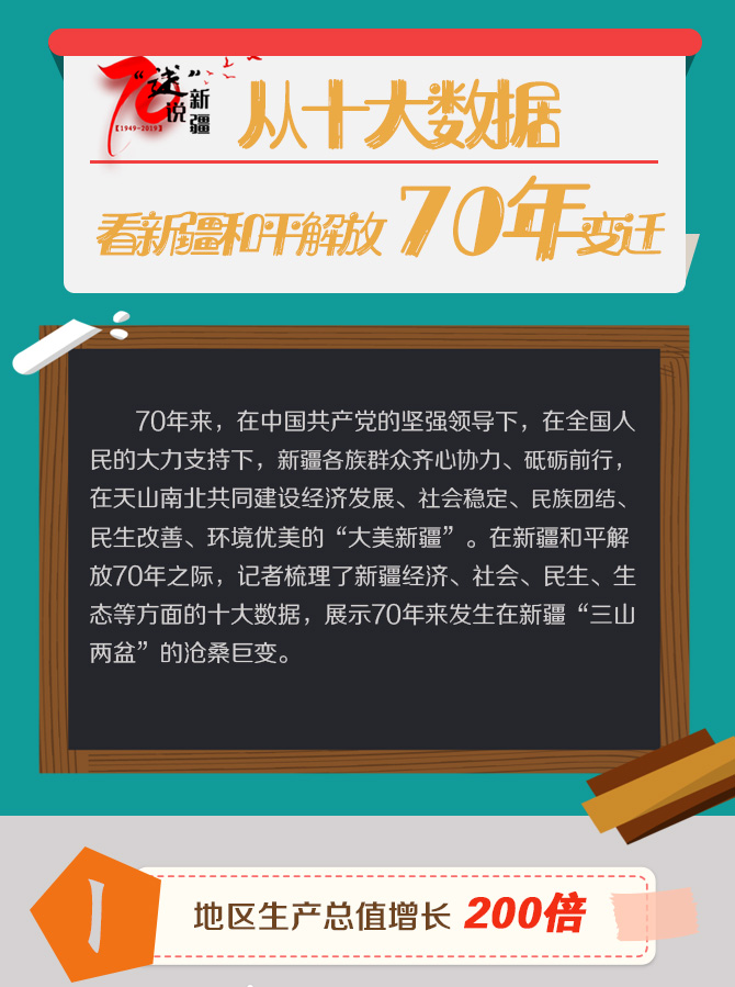 从十大数据看新疆和平解放70年变迁